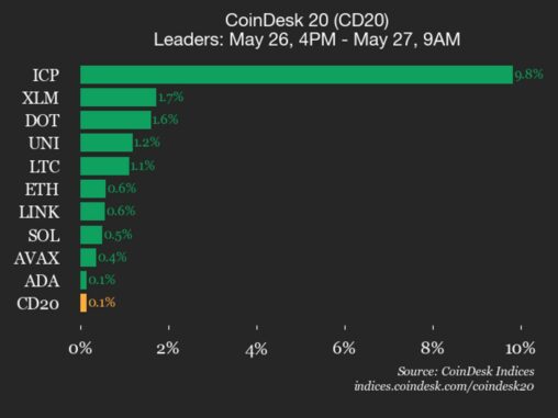 Coindesk 20 performance update: internet computer (icp) jumps 9.8%