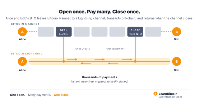 Btc > lightning diagram, feedback please