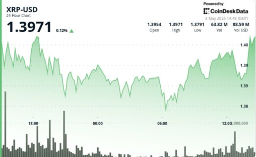 Xrp pushes toward $1.40 as tightening range lowers breakout chances
