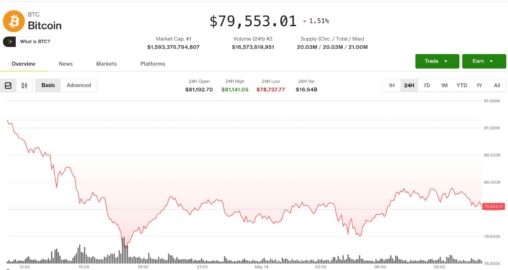 Bitcoin stuck below $80,000 as leveraged longs unwind, altcoins slide