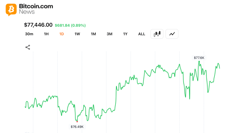 Bitcoin adds $20b to crypto economy as traders defend $77,000 support