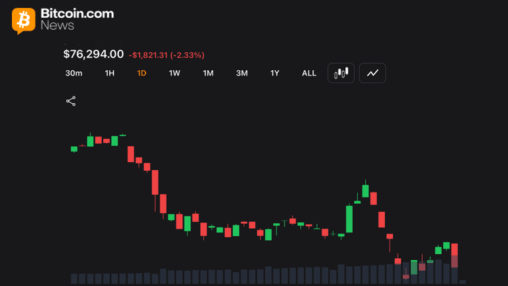 Bitcoin drops to $76k as middle east war fears spark $722m in liquidations