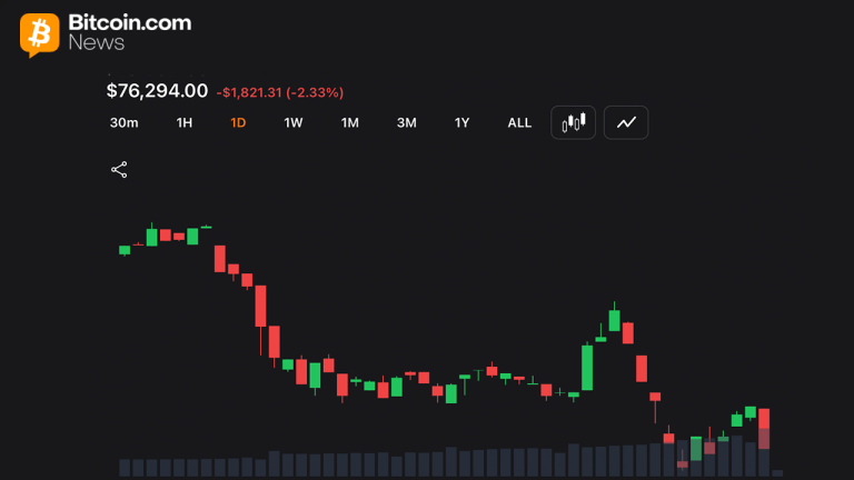 Bitcoin drops to $76k as middle east war fears spark $722m in liquidations