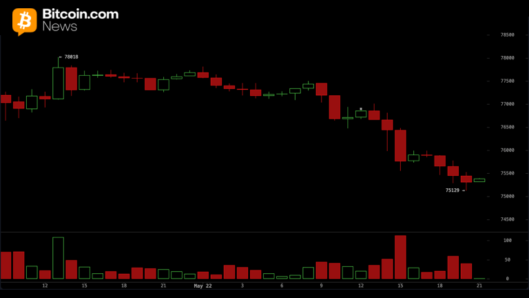 Bitcoin falls below $76k as $209m in long liquidations hammer traders