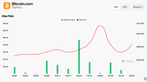 Bitcoin futures hit $42.6b across 11 exchanges — here is what open interest signals for june