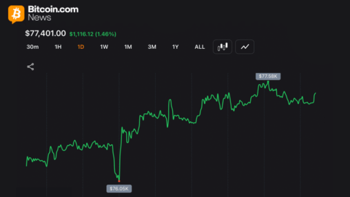 Bitcoin gets pinned near $77k as $3.7b options expiry locks in max pain zone
