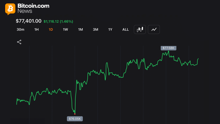 Bitcoin gets pinned near $77k as $3.7b options expiry locks in max pain zone