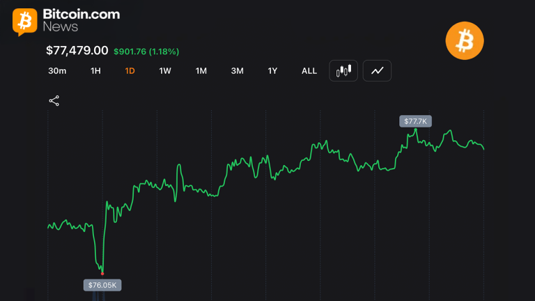 Bitcoin holds $77,500 after late surge adds 1.2% to $1.55 trillion market