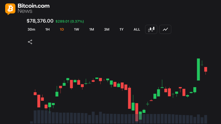 Bitcoin holds $78k support as traders watch for breakout toward $80k