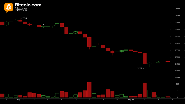 Bitcoin price analysis: btc risks deeper correction below $74k