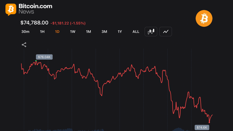 Bitcoin slips to $74,530 as long traders face $106m wipeout