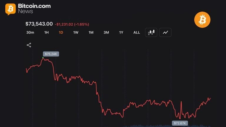 Traders push bitcoin back above $73,000 after $352m liquidation sweep
