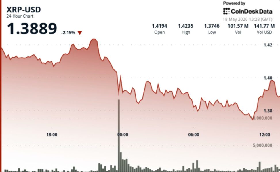 Xrp slips 2% as profit taking knocks token back below $1.40