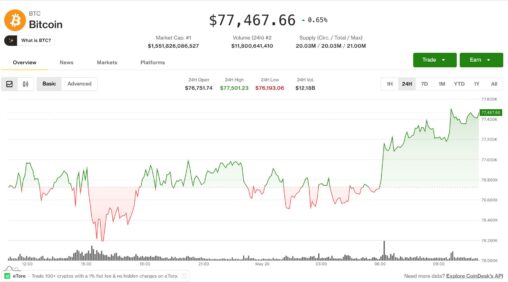 Bitcoin holds near $77,400 as derivatives signal caution