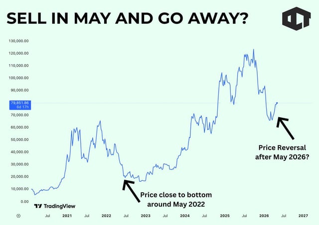 Does “sell in may” still apply in the current bitcoin setup?