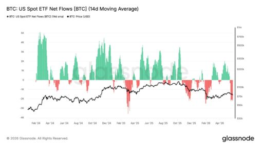 Bitcoin etf outflows reach record 9 day streak as investors pull $2.8 billion