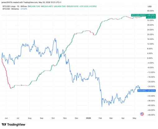 Bitfinex traders double down on bitcoin during five day slide as longs hit 2.5 year high
