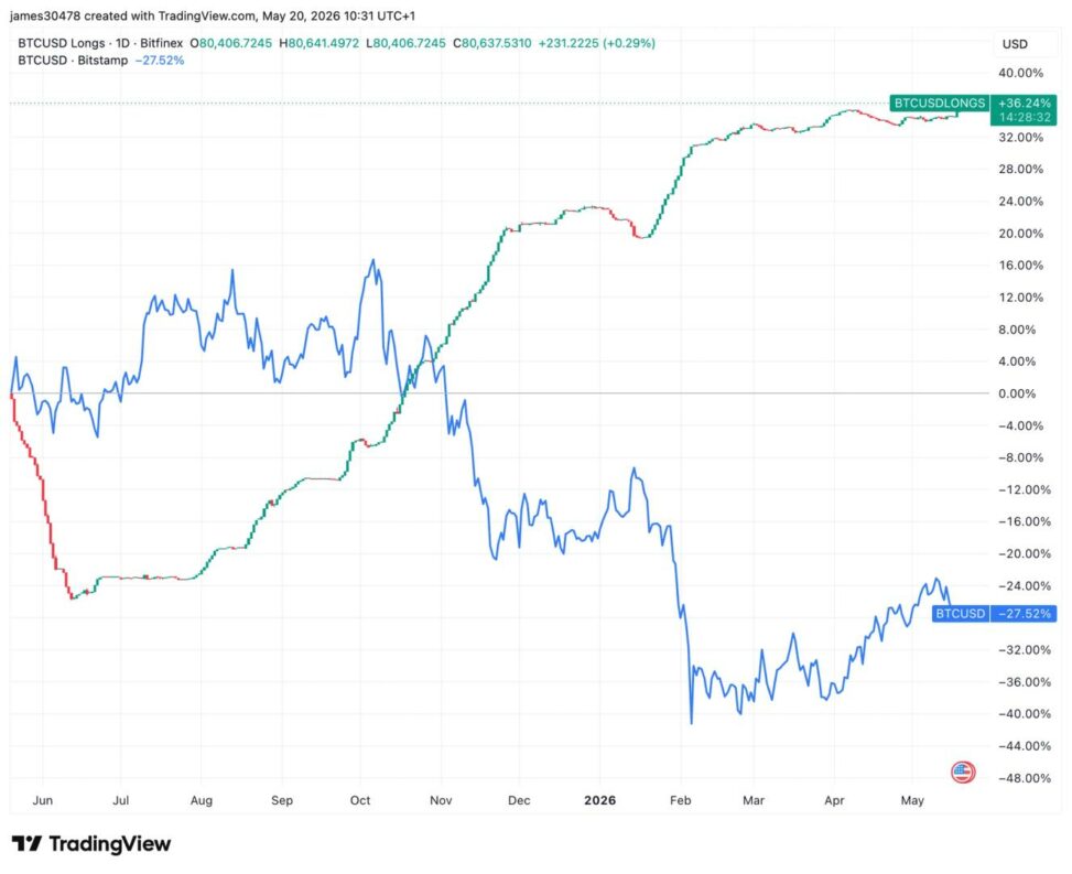 Bitfinex traders double down on bitcoin during five day slide as longs hit 2.5 year high