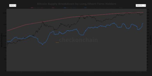 Bitcoin's long term holder supply approaches record high, breaking multi year downtrend