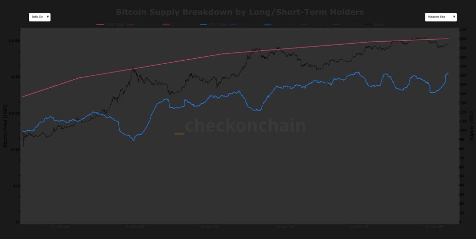 Bitcoin's long term holder supply approaches record high, breaking multi year downtrend
