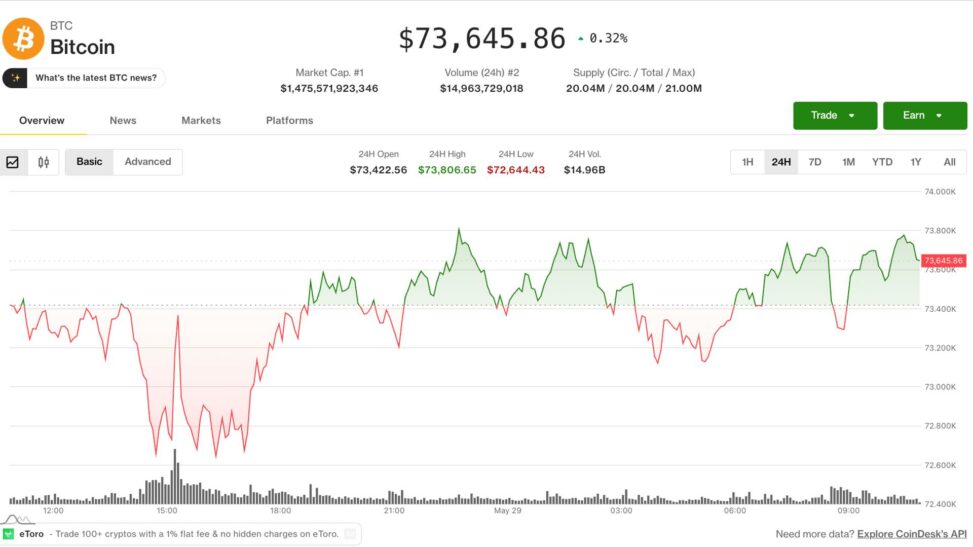 Bitcoin slides to april lows as crypto diverges from record chasing u.s. equities