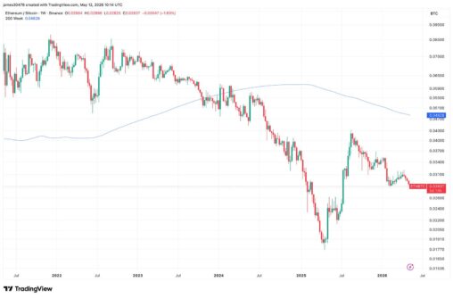 Eth/btc ratio falls to 10 month low as ether continues to underperform bitcoin
