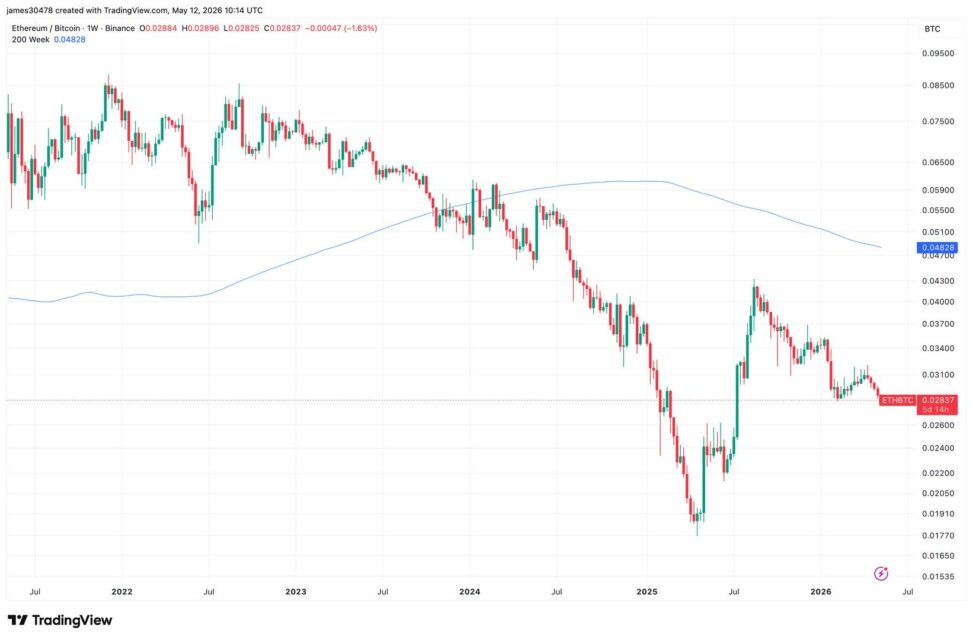 Eth/btc ratio falls to 10 month low as ether continues to underperform bitcoin