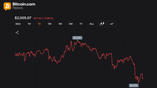 $2k showdown: ethereum loses 32% in 2026 while btc holds relative ground