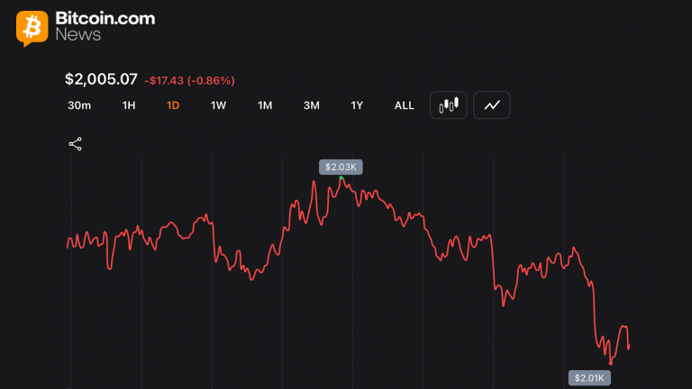 $2k showdown: ethereum loses 32% in 2026 while btc holds relative ground