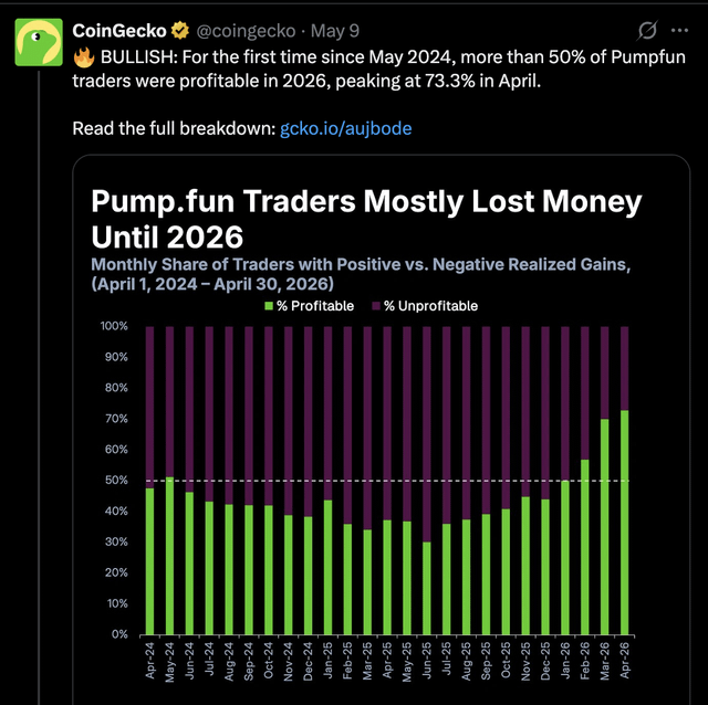 More than 50% of pumpfun traders were profitable in 2026, peaking at 73.3% in april.