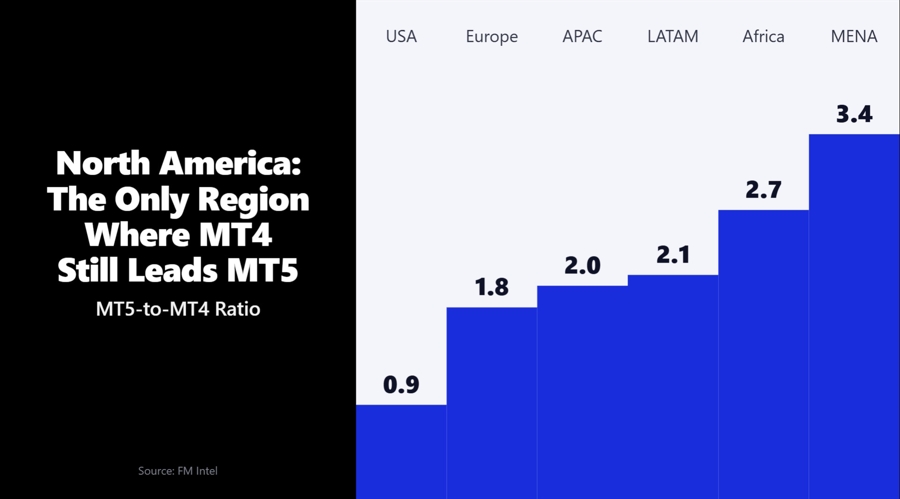 North america holds the line for mt4 as mt5 sweeps five of six regions