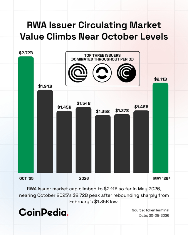 Rwa market cap nears october 2025 levels again