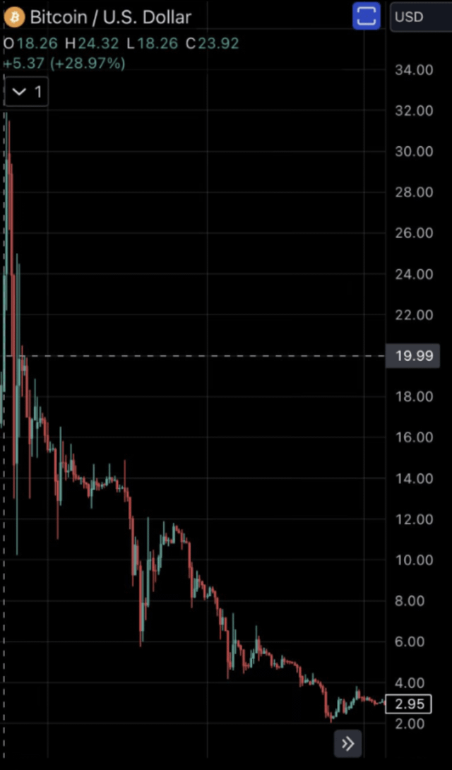 Bitcoin crashing from a high of $30, 15 years ago. they called it the "great bubble of 2011." anyone who bought the top is up 200,000%