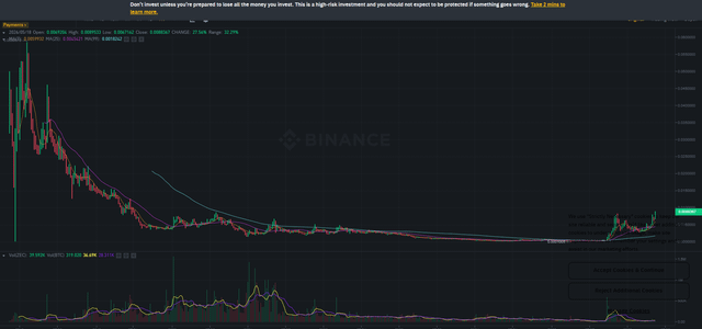 Zcash hits near 7 year high against bitcoin.