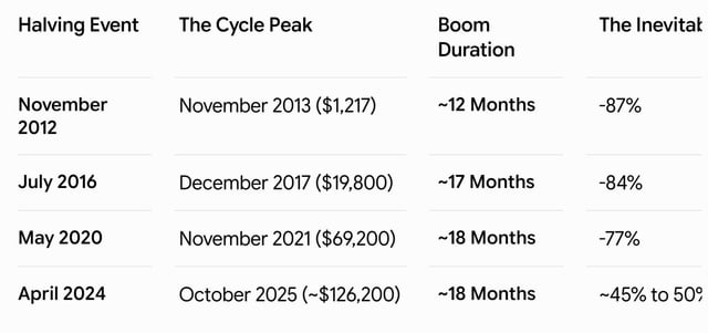 Looks like we're in year 2 3 of the last year. so the next halving effect might take place in 2028.