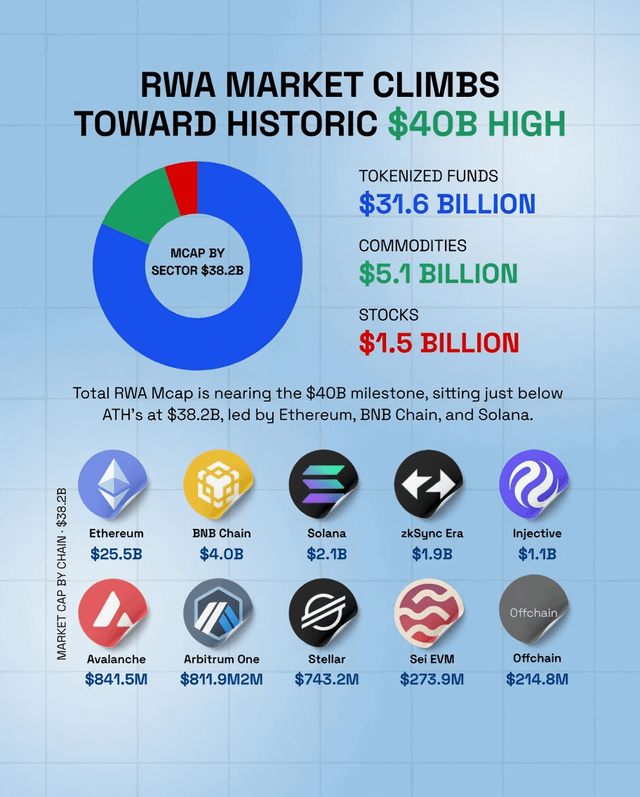 Rwa market cap surges toward $40b ath, now at $38.2b! led by ethereum, bnb chain & solana.
