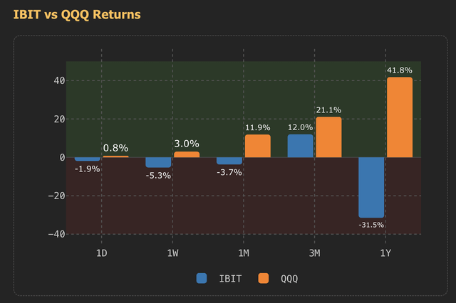 Why is bitcoin (ibit) underperforming tech (qqq) so severely?