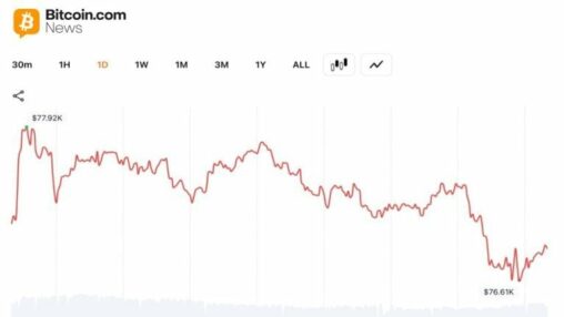 Bitcoin erases $77k level as bears eye negative may close