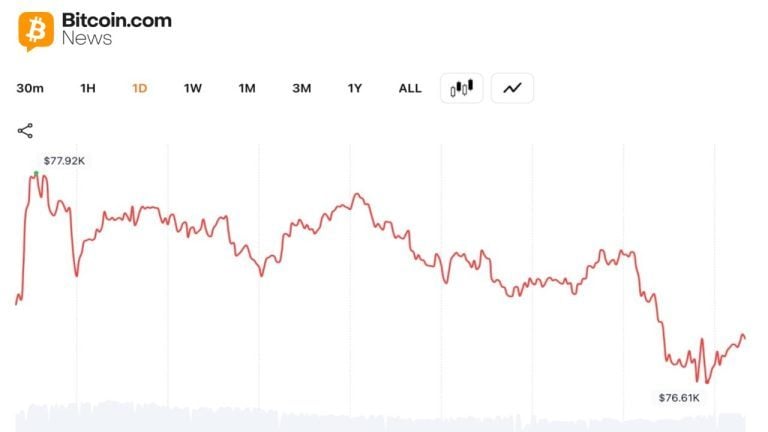 Bitcoin erases $77k level as bears eye negative may close