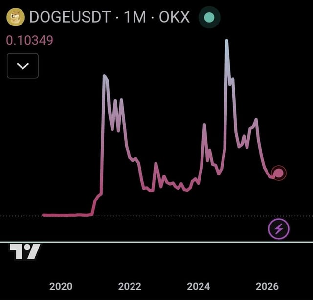 Dogecoin: a price history