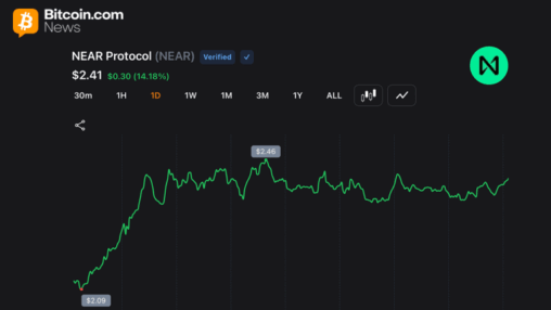 Near protocol jumps 54% weekly as short sellers cover and ai rotation accelerates