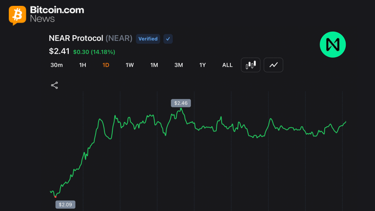 Near protocol jumps 54% weekly as short sellers cover and ai rotation accelerates