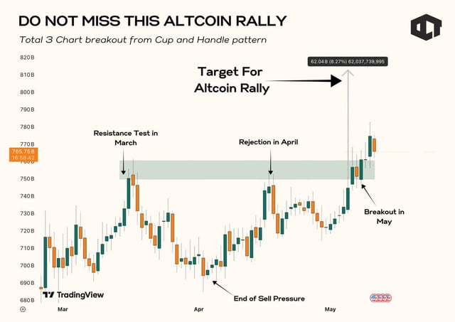Is total3 signaling the start of a broader altcoin rotation?