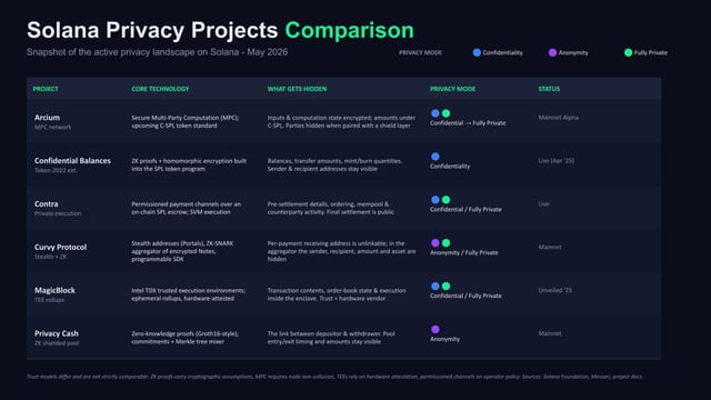 Solana privacy protocols overview