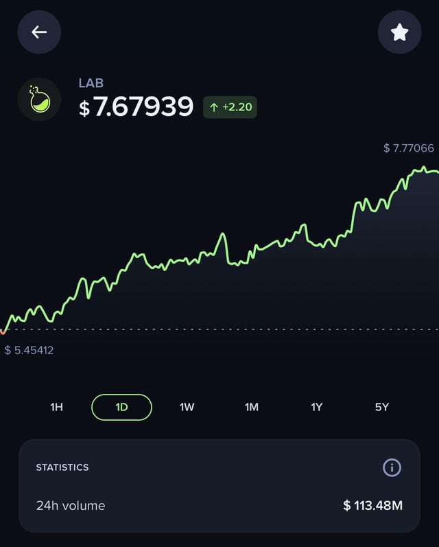 Lab has seen to have jumped high quickly what’s going on and should i hold onto it?