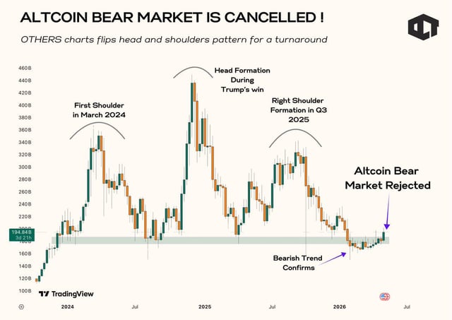 Has the others chart invalidated the long term altcoin breakdown?