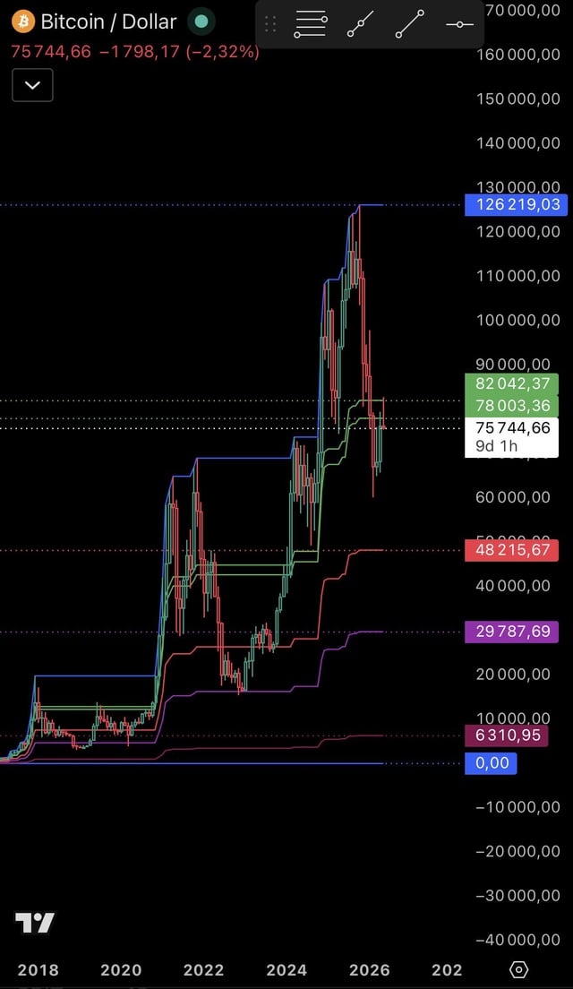 Bitcoin could drop 60% if history repeat.