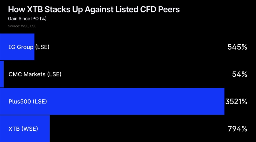 Two cfd brokers ipo'd months apart in 2016. their stocks are now worlds apart