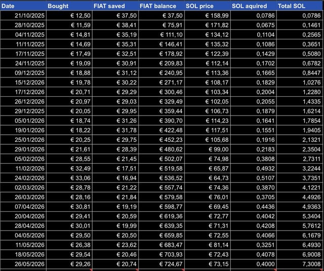 My sol dynamic dca strategy since october 2025