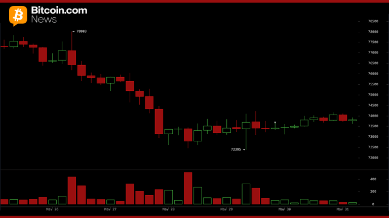 Youtuber warns bitcoin bottom is not in as stablecoin dominance hits risk off level